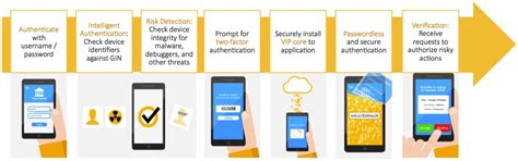 what is smart card vip|VIP (Validation ID Protection) .